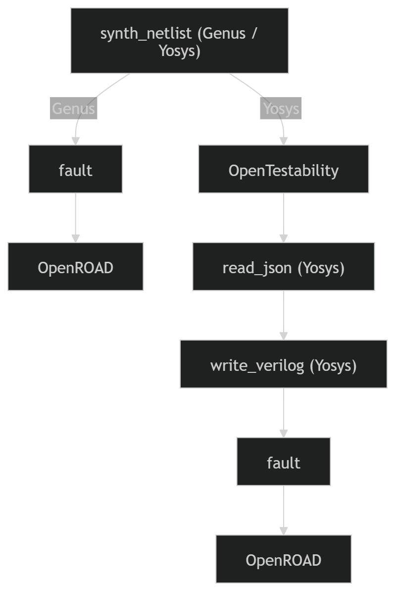 DFT flow for Genus and Yosys